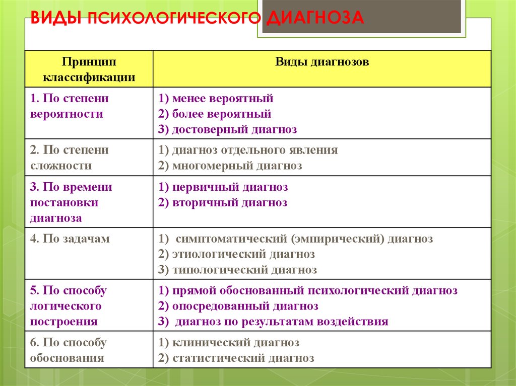 Типы диагностики. Принципы постановки психологического диагноза. Понятие психологического диагноза. Этапы постановки психологического диагноза. Непсихологический диагноз.