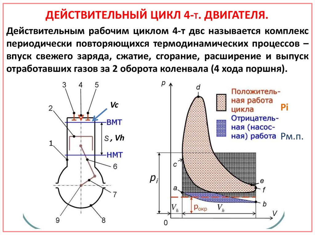 Диаграмма двигателя внутреннего сгорания