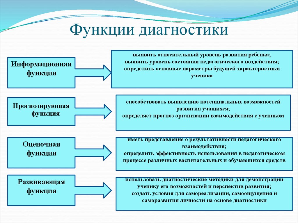 Диагностика в проекте это