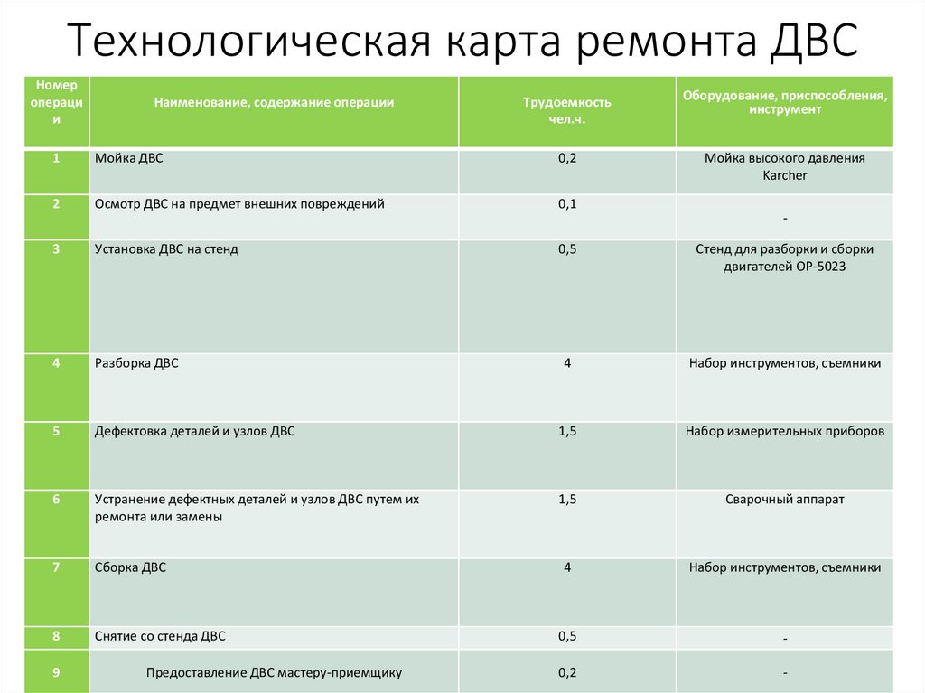 Технологическая карта ремонта