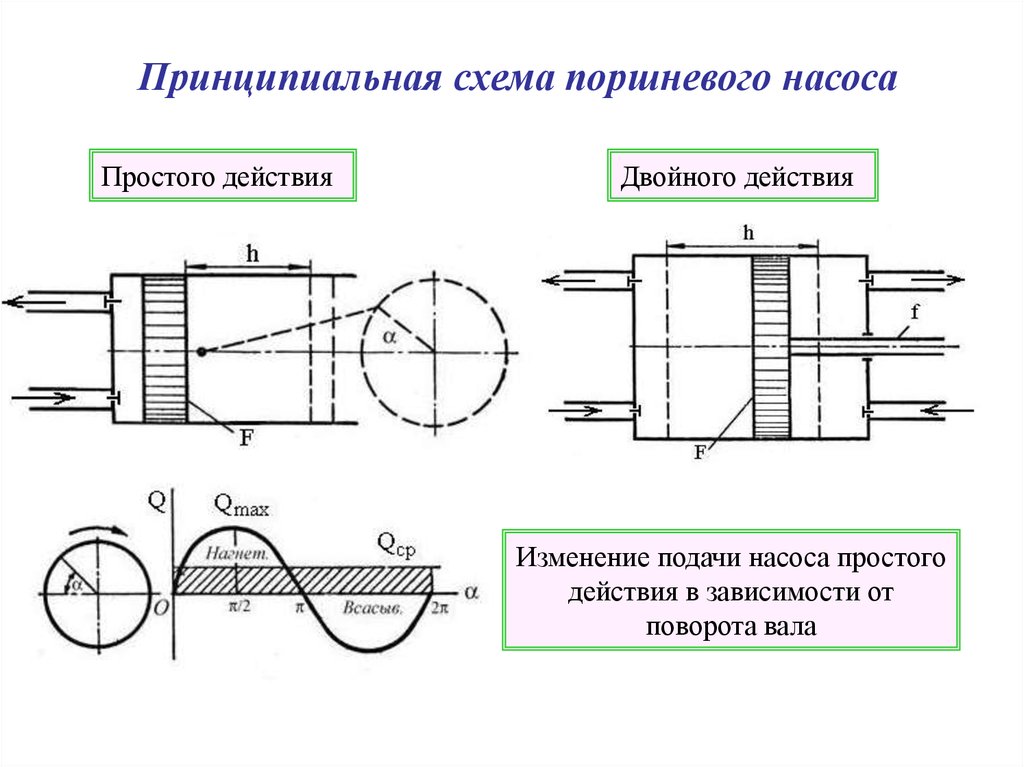 Схема поршневого насоса простого действия назначение устройство принцип работы