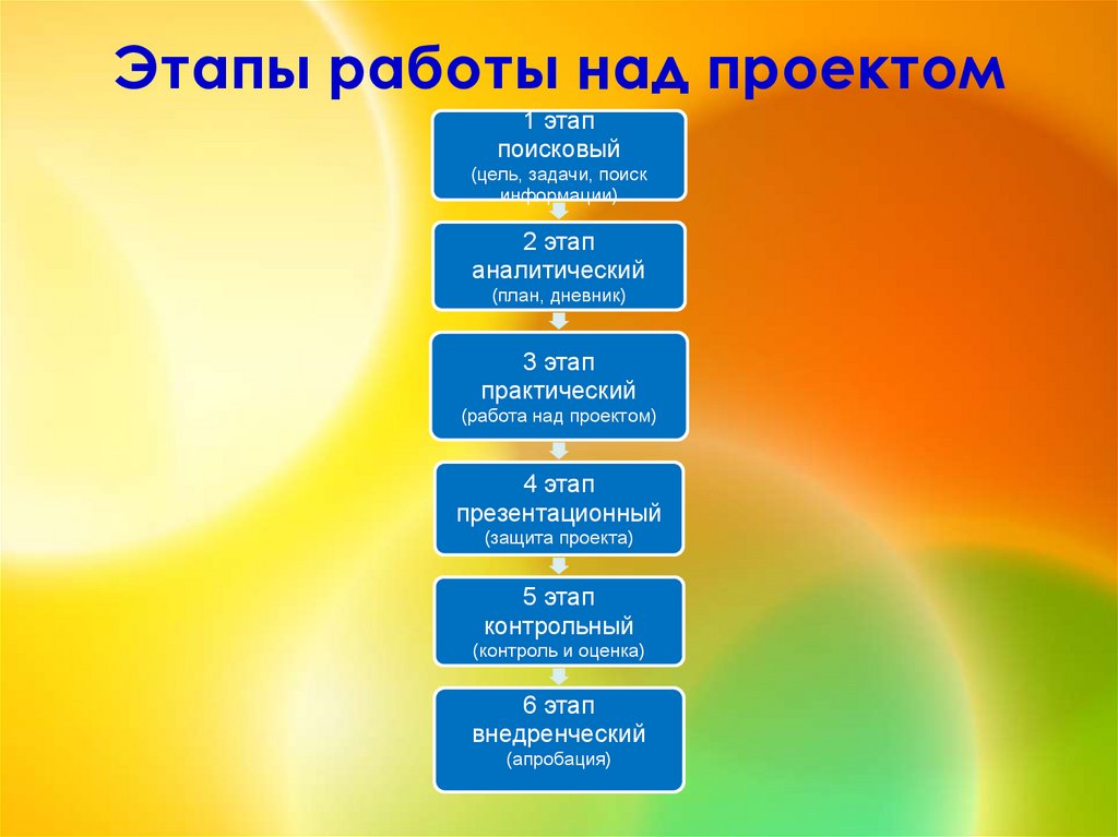 Соотнесите этапы работы над проектом и содержание