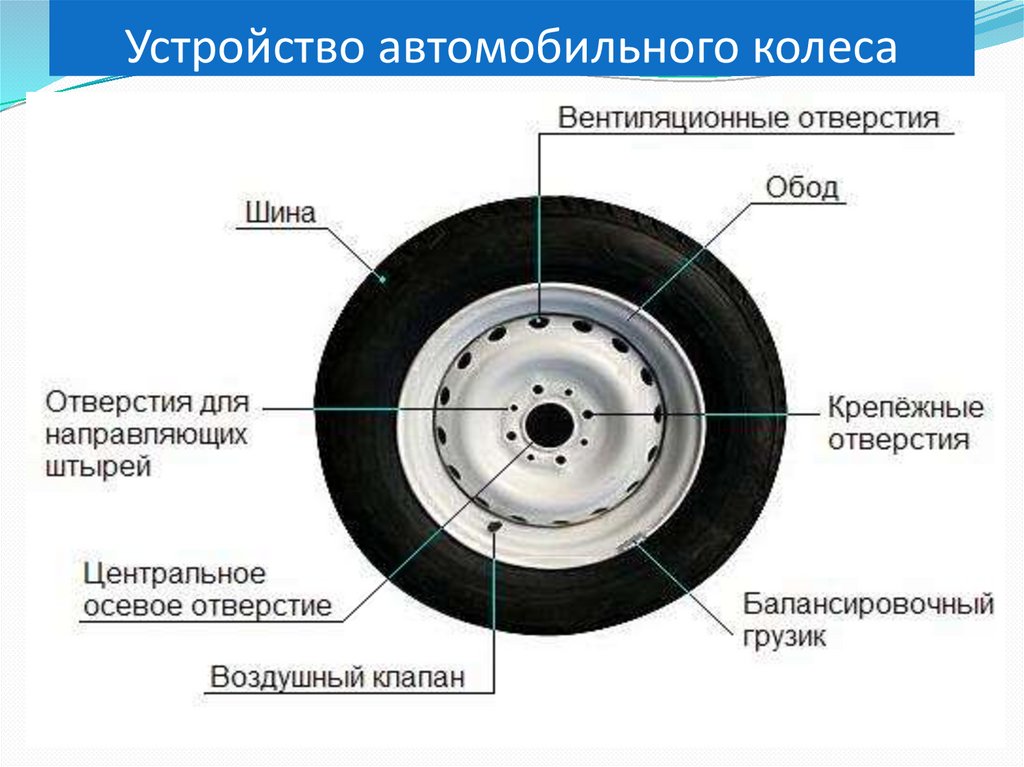См диаметр передних колес. Колесо автомобиля устройство схема. Составные части колеса автомобиля. Схема конструкции колеса автомобиля. Из чего состоит колесо автомобиля схема.