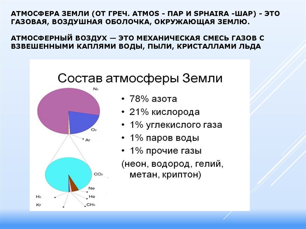 Как называется состояние атмосферы. Состав атмосферного воздуха. Состав атмосферного загрязнения. Состав загрязнения атмосферы. Анализ атмосферного воздуха.