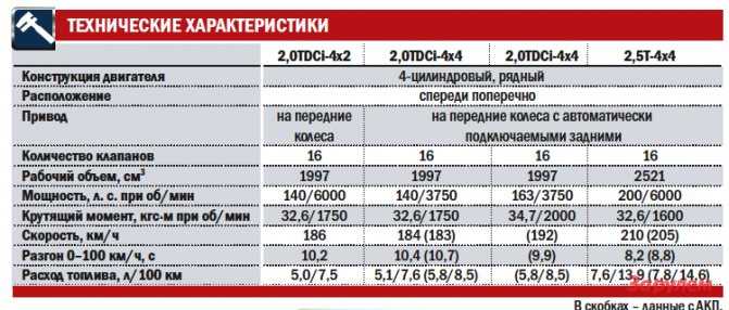 Какой расход топлива на форде. Форд Куга 2 2.5 двигатель. Форд Куга 1 дизель двигатель. Двигатель Форд Куга 1 2.5 литра. Форд Куга 1 2.0 дизель.