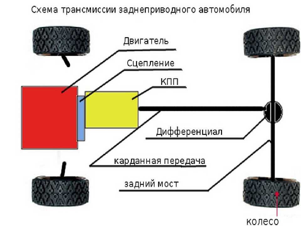 Общая схема трансмиссии автомобиля