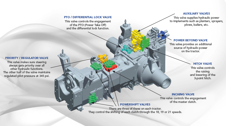 Power перевод на русский. POWERSHIFT transmission versatile 305 инструкция. The function of the Hydraulic Compensator in Diesel engines.