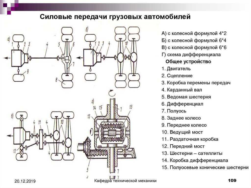 Схема грузового устройства. Схема трансмиссии автомобиля с колесной формулой 6х6. Схема трансмиссии автомобиля с колесной формулой 4х4. Кинематическая схема трансмиссии 4х4. Кинематическая схема трансмиссии 6х4.