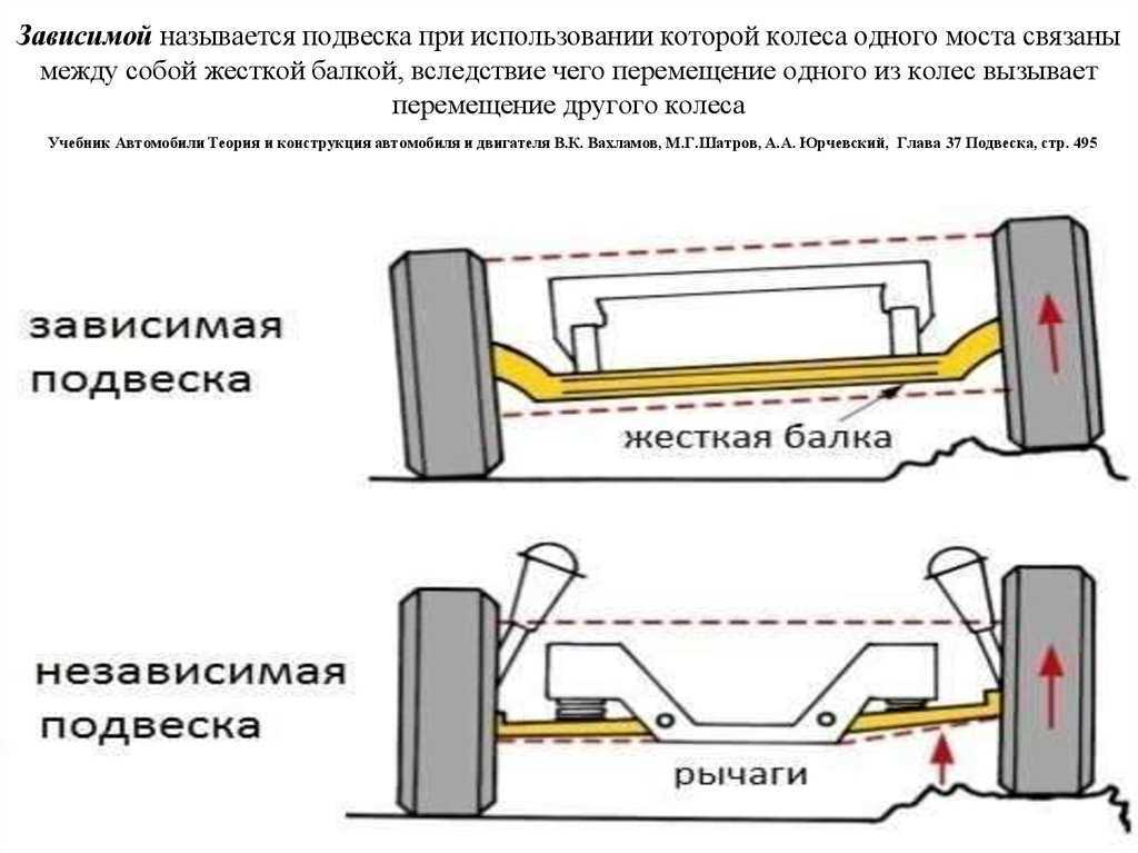 Различия между передними. Зависимая задняя подвеска автомобиля. Схема независимой подвески колеса. Подвеска автомобиля схема простой. Зависимая передняя подвеска автомобиля.