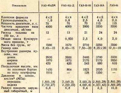 Сколько весит газ 52. Вес кузова ГАЗ 53 бортовой. ГАЗ-52 технические характеристики. Характеристики кузова ГАЗ 53 самосвал.