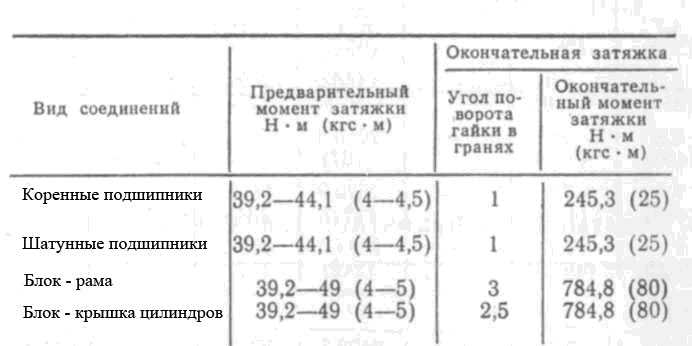 Момент затяжки камаз