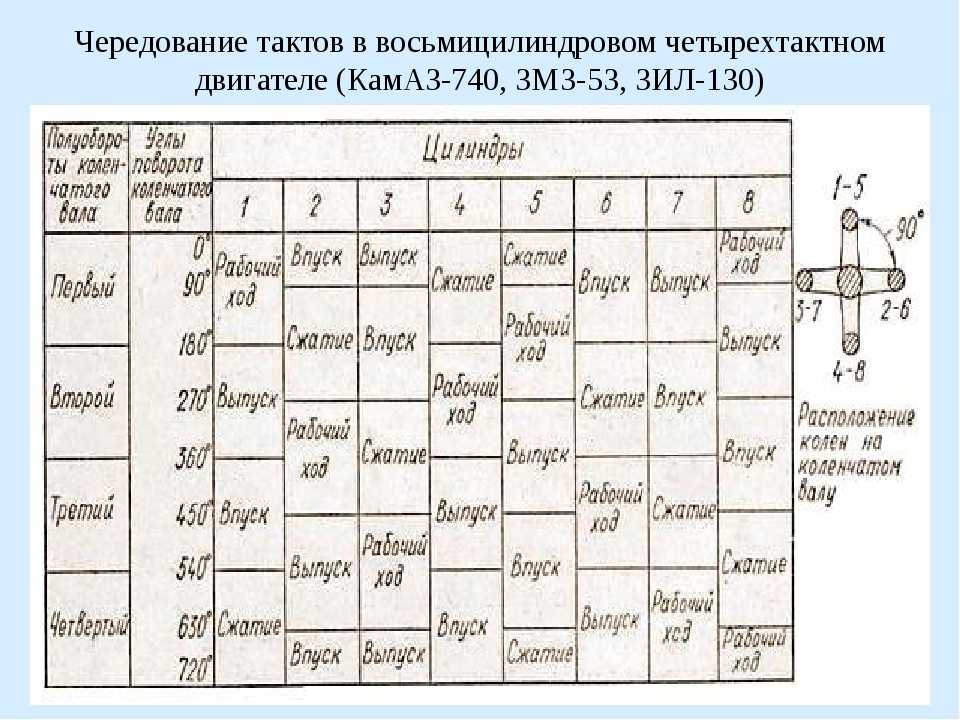 Порядок работы цилиндров камаз 5320 схема - 88 фото