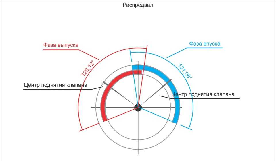 Схема фаз газораспределения