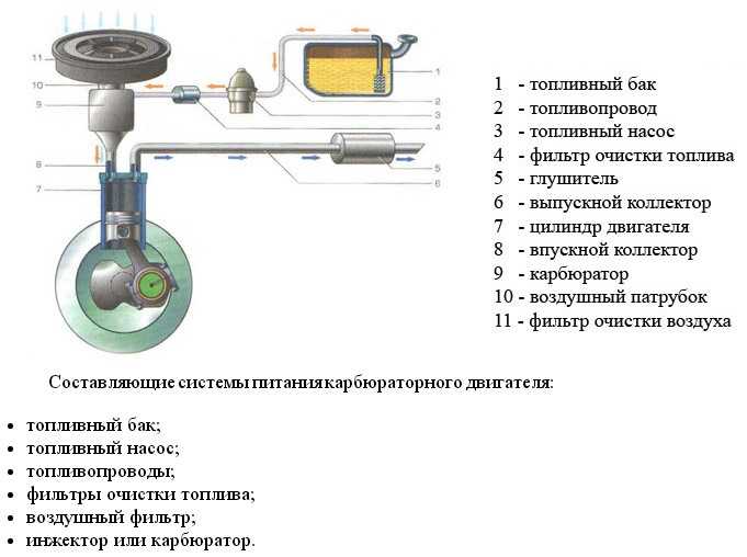 Схема системы питания карбюраторного двигателя