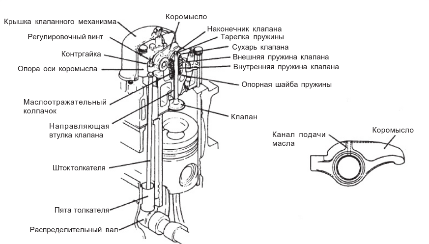 Клапаны в двигателе автомобиля. Устройство клапана газораспределительного механизма. Схема клапанного механизма газораспределения. Устройство клапанного механизма двигателя. Впускной и выпускной клапан газораспределительного механизма.