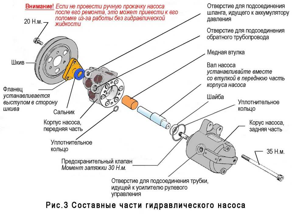 Схема работы гидроусилителя руля