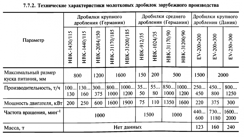 Дробилка смд технические характеристики. Молотковая дробилка характеристики. Производительность молотковой дробилки. Молотковые дробилки технические характеристики. Молотковая дробилка СМД-97а.