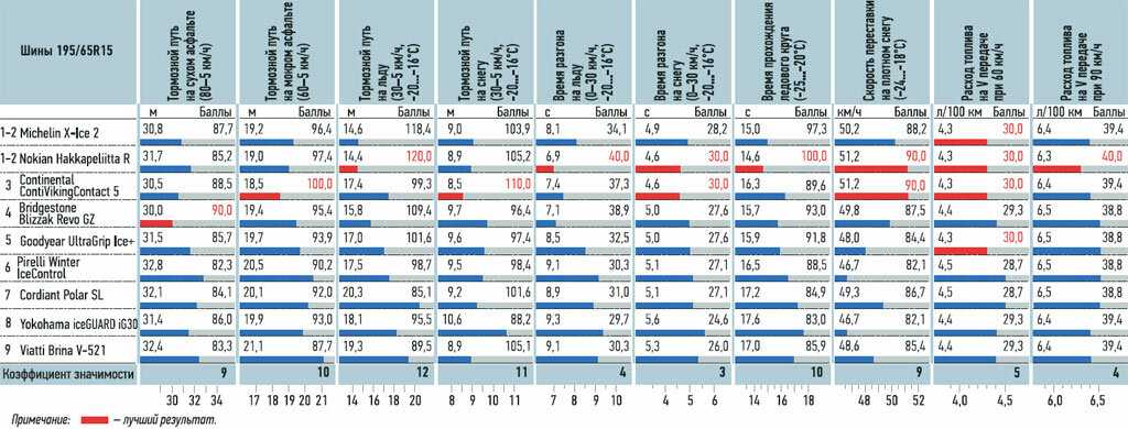 Сравнение шин. Шины 195/65 r15 зима параметры. Вес зимней шины 195/65r15. Таблица давления в шипованных шинах. Вес шины Мишлен таблица.