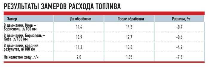 Расход бензина на прогрев двигателя зимой газель