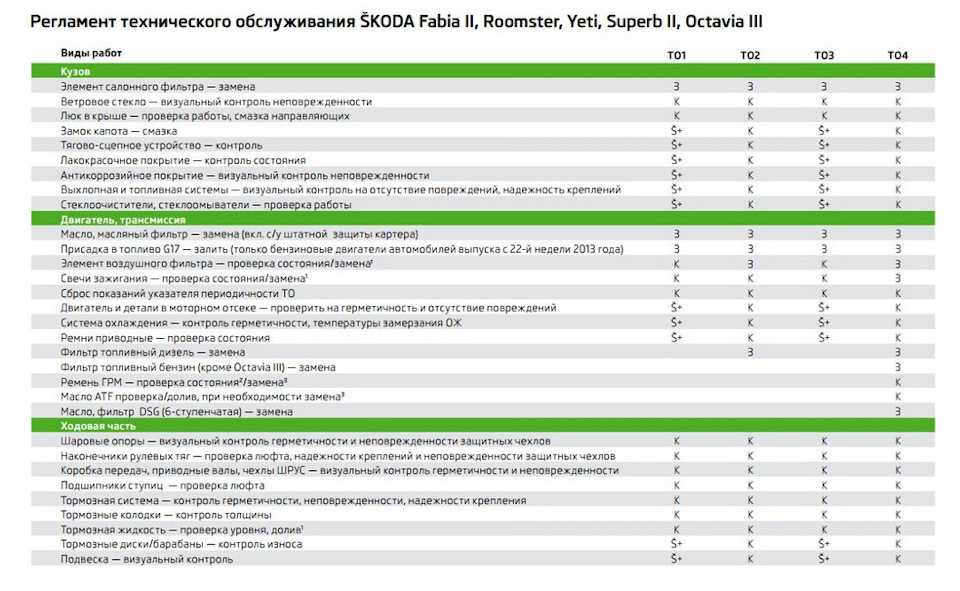 Шкода техническое обслуживание регламент. Регламент технического обслуживания Skoda Yeti. Skoda Superb регламент то. Шкода Йети регламент технического обслуживания. Регламент то Шкода Йети 1.8.
