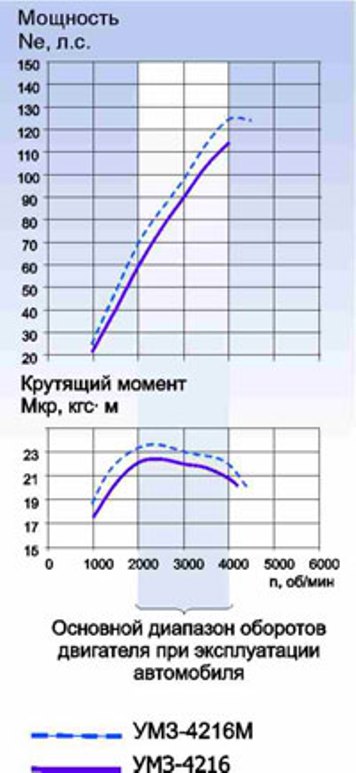 Крутящий момент двигателей газ