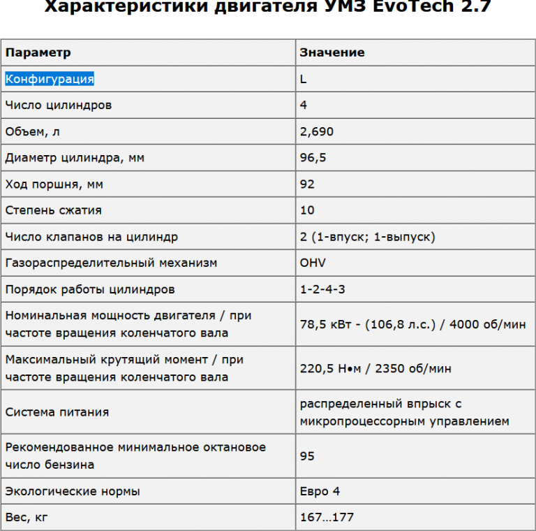 Сколько литров масла в двигателе газели