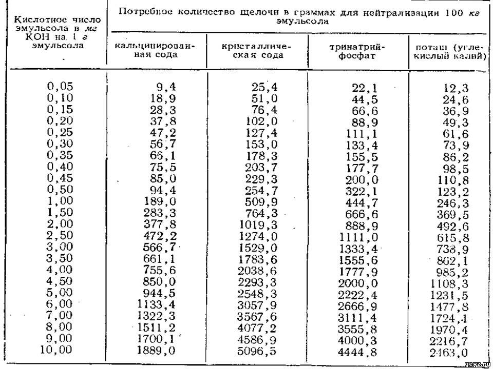 Плотность раствора серной. Плотность раствора лимонной кислоты от концентрации. Пропорции воды и серной кислоты для электролита. Каустическая сода PH водного раствора. Объем щелочи.