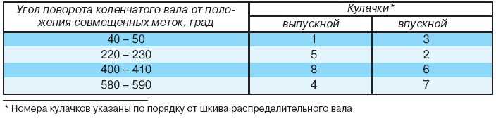 Как регулировать клапана на ваз 2114 инжектор 8 клапанов схема