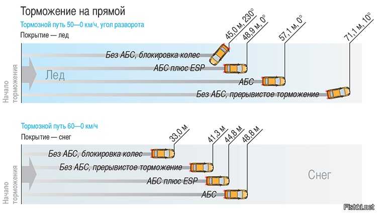 Без абс. Тормозной путь машины с ABS. Тормозной путь с АБС И без АБС. Тормозной путь с АБС И без АБС разница. Тормозной путь на льду с АБС И без АБС.