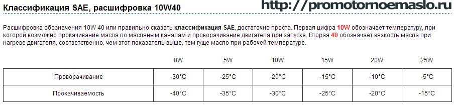 5w40 расшифровка. SAE 10w-40 расшифровка масла. 10 В 40 масло расшифровка. Расшифровка масла 5w40 и 10w 40. Расшифровка масла моторного 5w40 и 5w30.