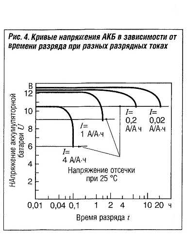 Ток разряда аккумулятора. График заряда разряда свинцово кислотного аккумулятора. График разряда АКБ свинцово-кислотной. Диаграмма зарядки автомобильного аккумулятора. Зарядка свинцово-кислотных аккумуляторов напряжение.