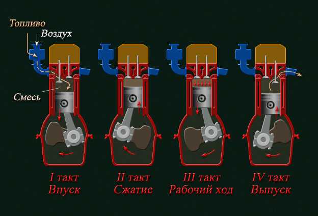 Такт дизеля. Такты 4х тактного двигателя внутреннего. 4ех тактный двигатель внутреннего сгорания. 4 Тактный двигатель принцип работы схема. Принцип работы 4 тактного дизельного двигателя.