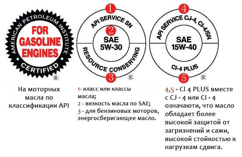 Расшифровка масла моторного sn. Расшифровка этикетки моторного масла. API масло моторное расшифровка. API SN расшифровка масел. Классификация API.