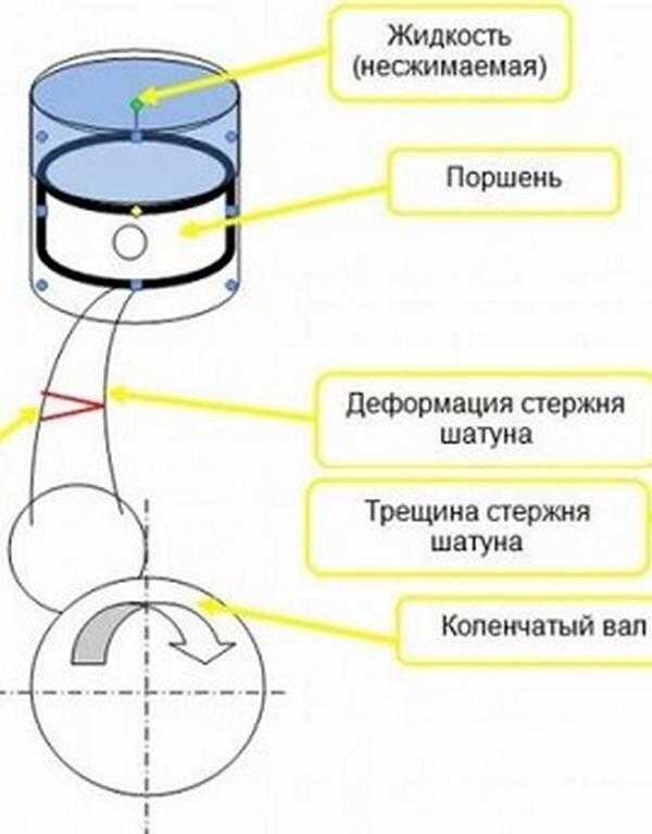 Гидроудар автомобиля что это