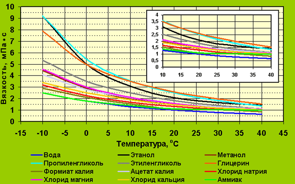 Вода отрицательной температуры. График зависимости вязкости от температуры. Зависимость кинематической вязкости масла от температуры. Вязкость от температуры. График зависимости вязкости масла от температуры.