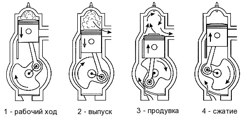 Схема работы двухтактного двигателя внутреннего сгорания