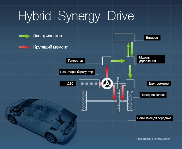Принцип работы гибридного двигателя тойота