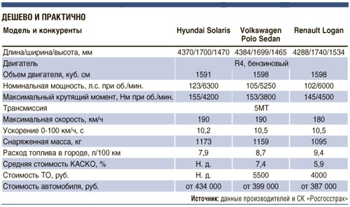 Hyundai solaris объем бака