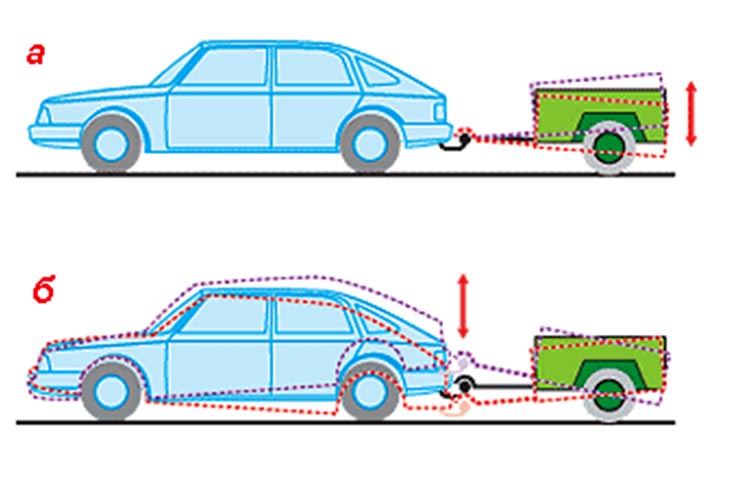 Движение легкового автомобилям с прицепом. Аэродинамика автомобиля с прицепом. Распределение нагрузки на прицеп. Распределение груза в легковом прицепе. Правильное распределение груза в прицепе.