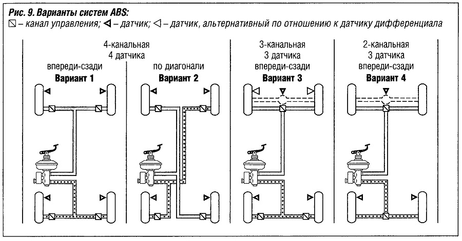 Вариант систем. Типы антиблокировочных систем. 4 Канальная система АБС. Четырехканальная ABS С четырьмя датчиками. Типы АБС.