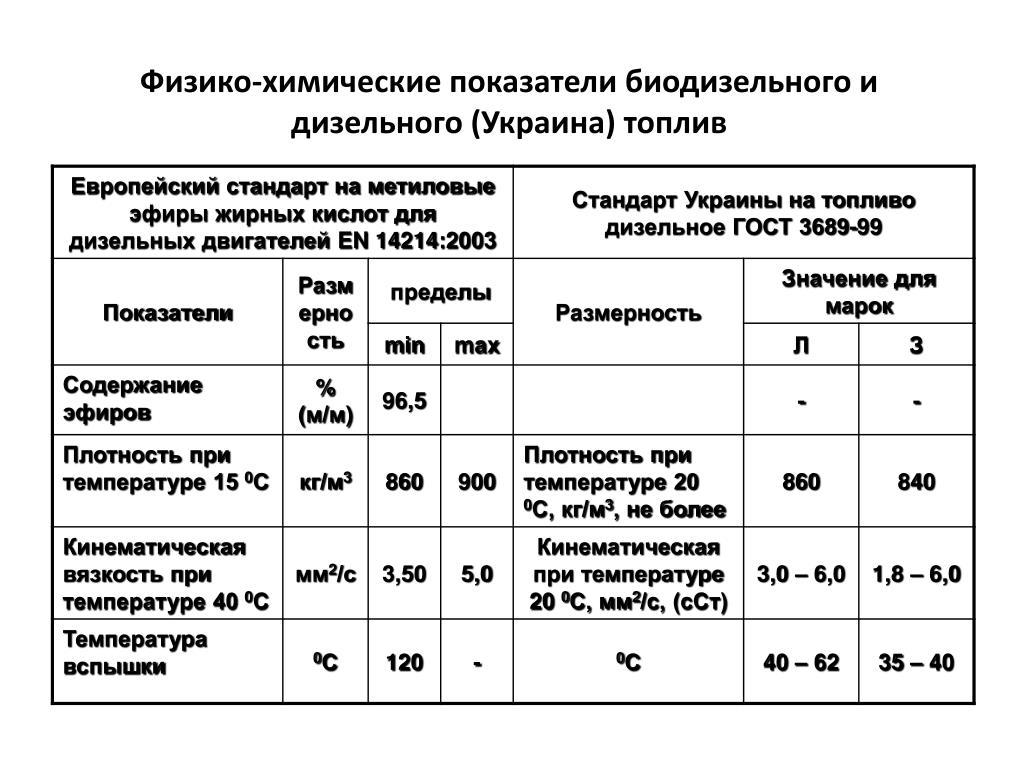 Физико химические показатели. Физико-химические показатели дизельных топлив таблица. Физико химические характеристики дизельного топлива. Таблица физико-химических свойств дизельного топлива. Химические свойства дизельного топлива.