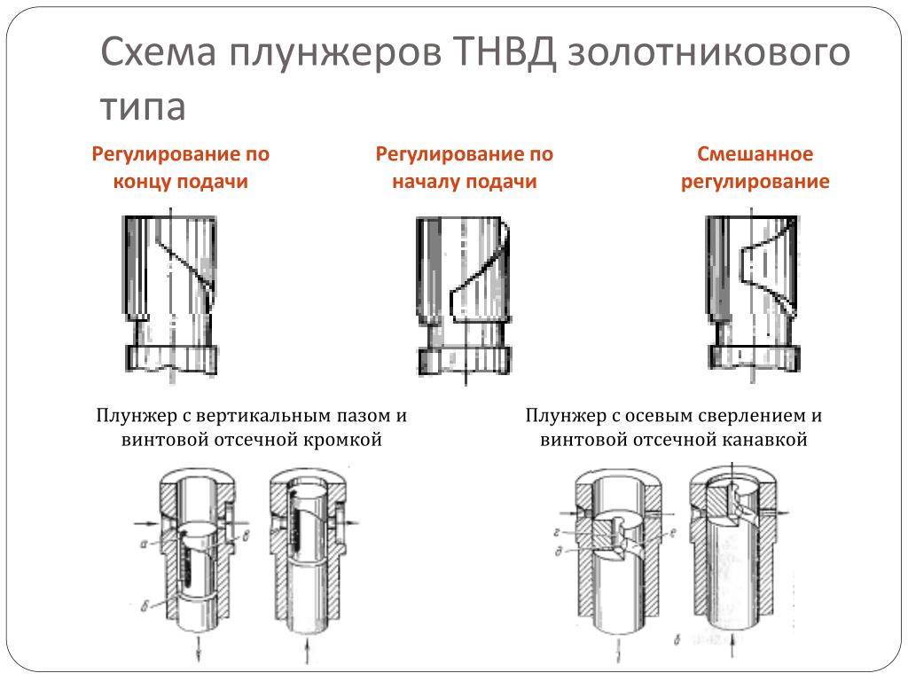 Объясните схему действия плунжерной пары рядного насоса высокого давления