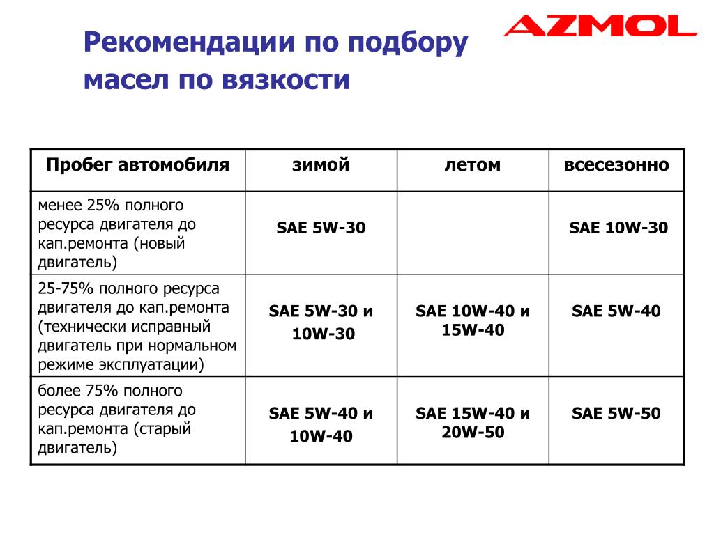 Полный ресурс. Подбор масла по пробегу автомобиля. ЕАС маркировка на моторное масло. Классификация моторных масел презентация. Рекомендации по маслу Smart.