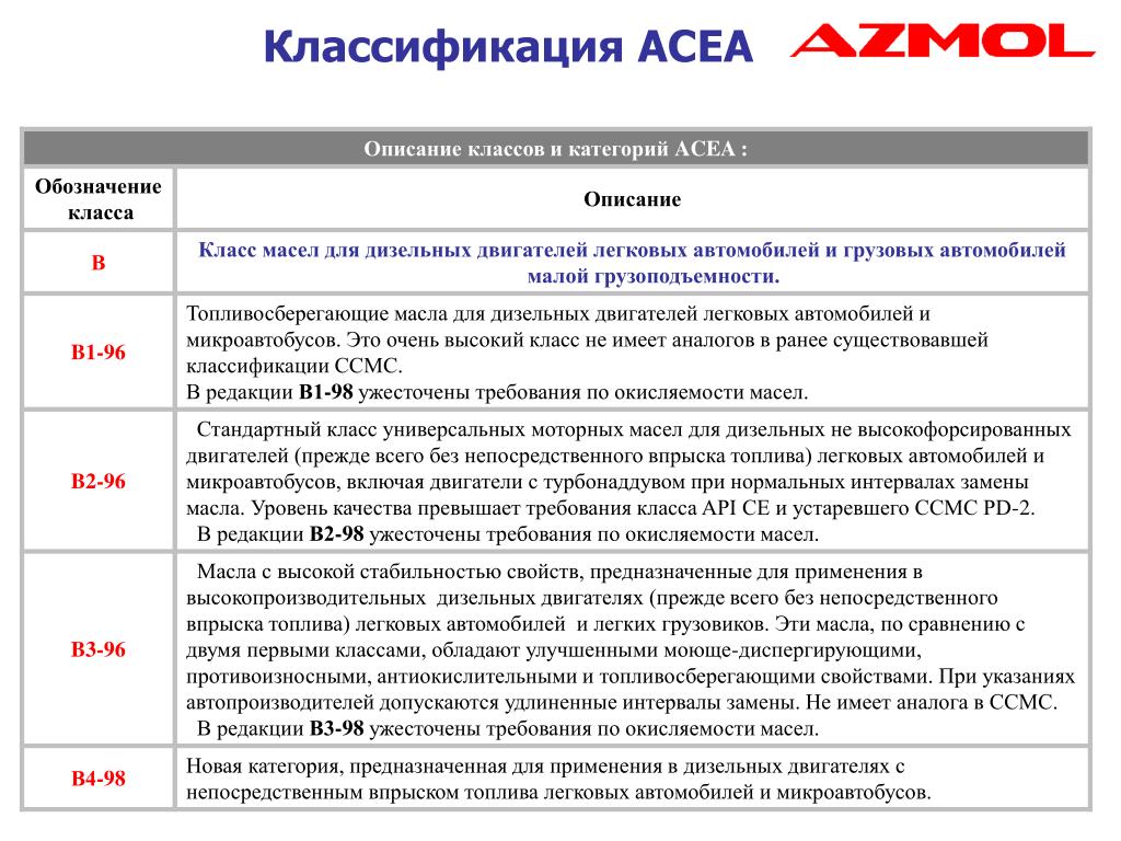 Классификация масла по api