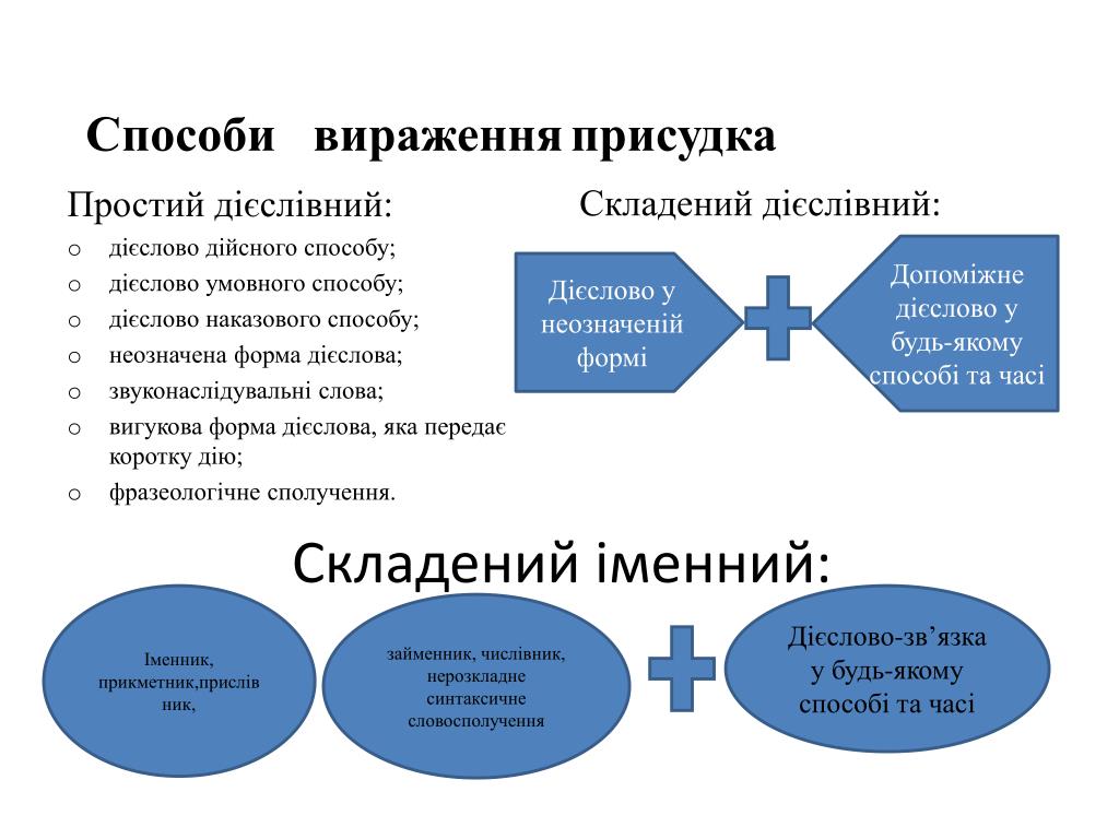 Що не є. Способи вираження присудка. Простий та складений присудок. Іменний складений присудок приклади. Дійсний спосіб.