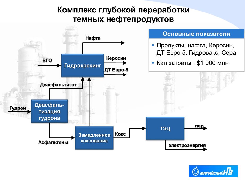 Продукция переработки нефти