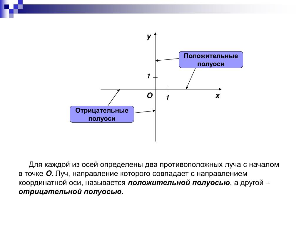 Положительное направление. Положительная и отрицательная полуось. Положительная координатная полуось. Положительные полуоси координат. Положительная ось.