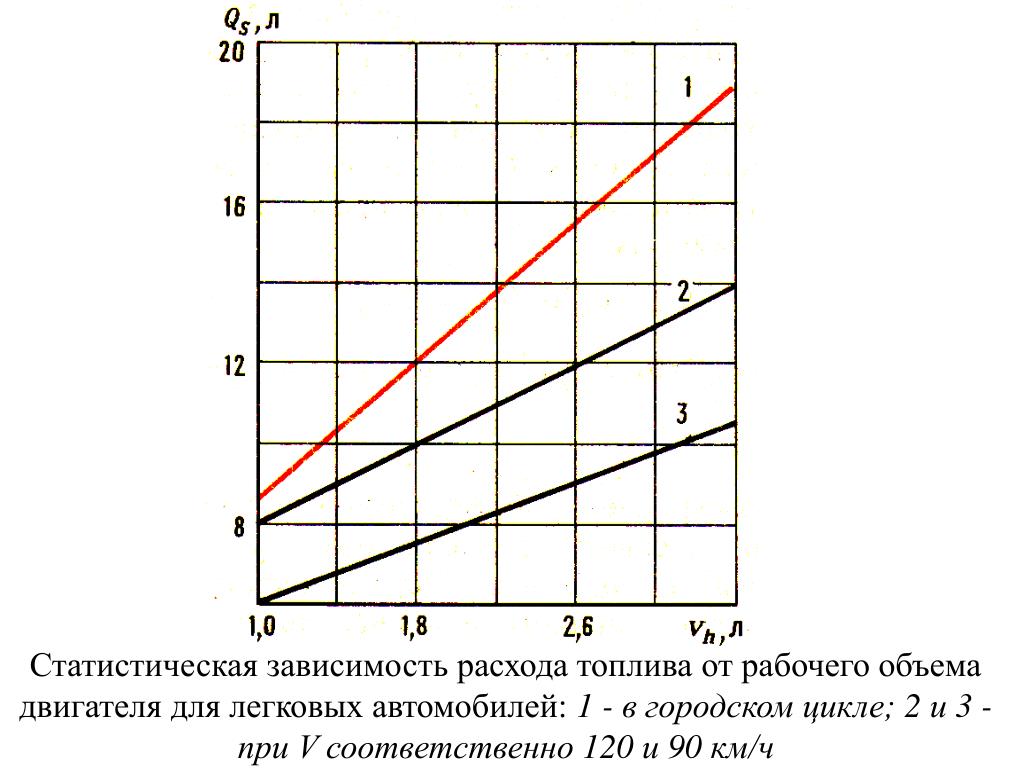 Зависимость расхода. Зависимость расхода топлива от мощности двигателя. Зависимость расхода топлива от объема двигателя. Зависимость расхода топлива от веса автомобиля. Зависимость расхода топлива от скорости движения автомобиля.