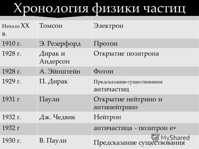 Проект достижения 19 века в истории человечества 9 класс