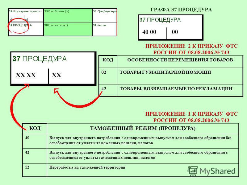 В предшествующем указанное. Графа 37. Графа 37 процедура. Графа 1 таможенной декларации. Графа декларации о таможенной процедуре.